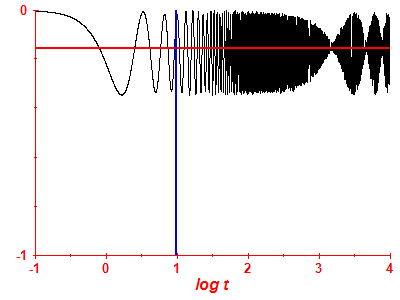 Survival probability log